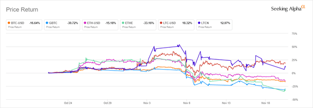 1 Month Performance