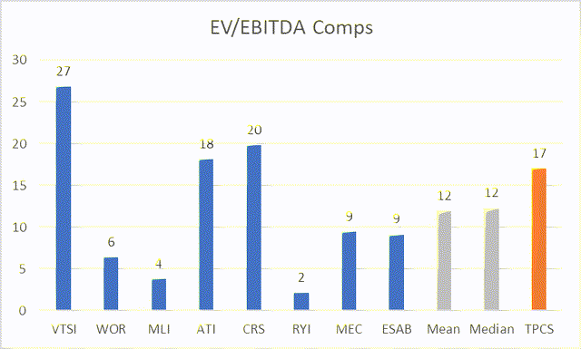 EV.EBITDA Valuations