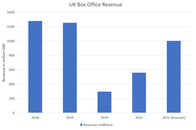 Graph of UK Box Office revenue over time