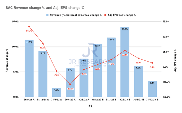 BAC Revenue change % and Adjusted EPS change % consensus estimates