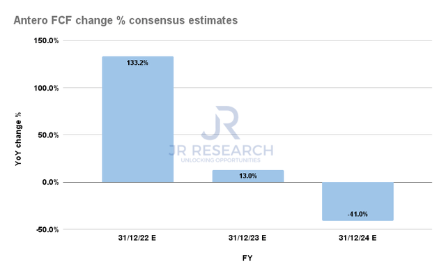 Antero FCF change % consensus estimates