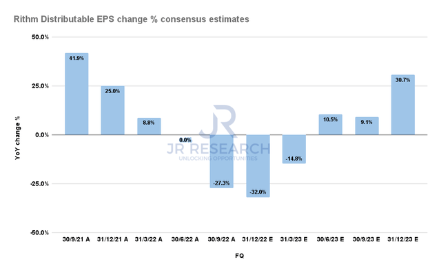 Rithm Distributable EPS change % consensus estimates