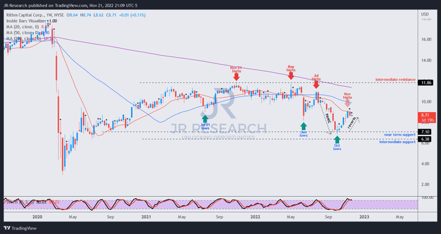 RITM price chart (weekly)