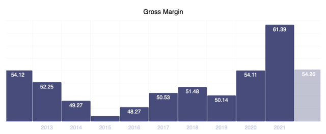 Gross margin figures
