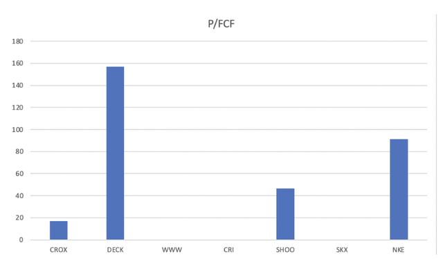 P/FCF comparison