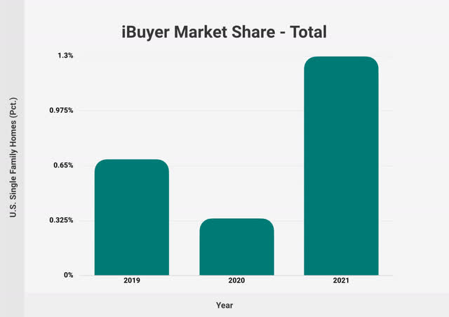 iBuyer Market Share - Total