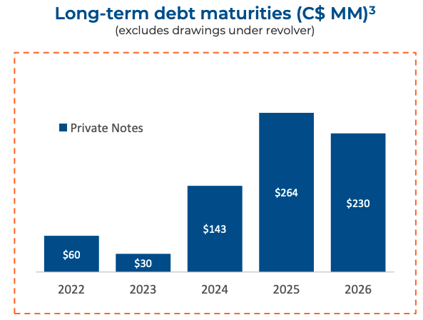 Debt maturities 2022-2026