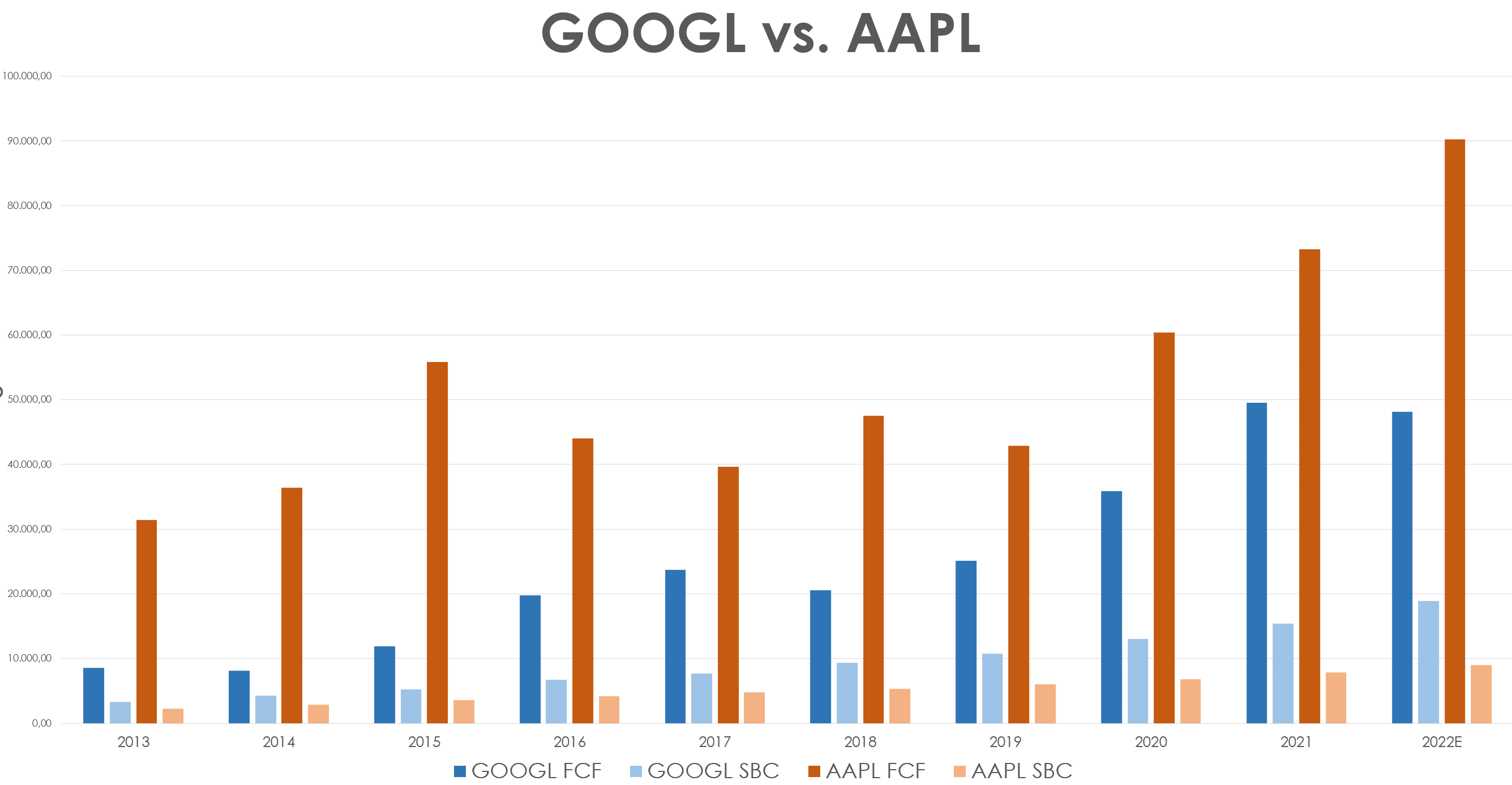 Google and Apple SBC vs FCF