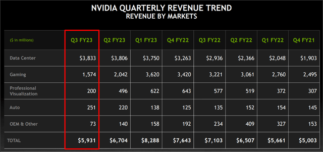 Nvidia: Revenue Trend