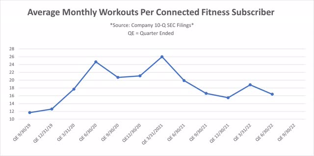 Avg Monthly Workouts