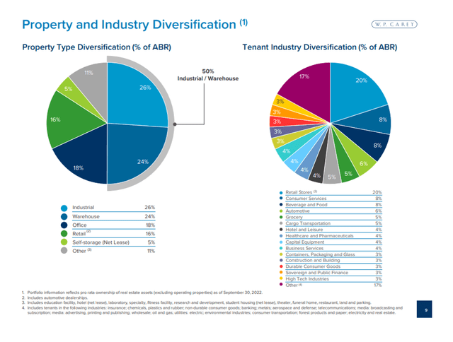Property And Industry Diversification