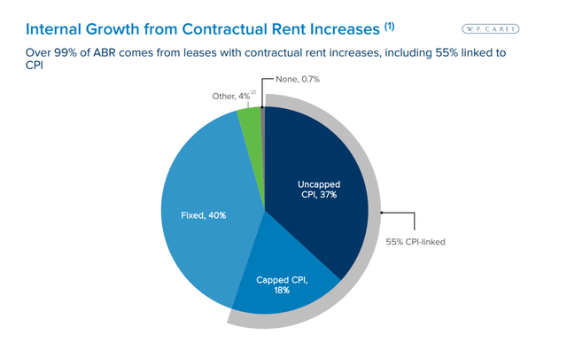 Internal Growth From Contractual Rent Increases