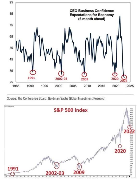 Chart: CEO confidence and the respective positive reaction in the stock market when people get too negative.