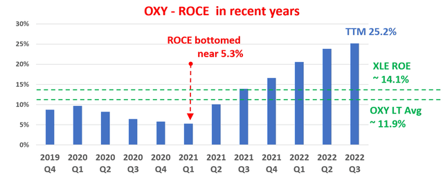 OXY ROCE