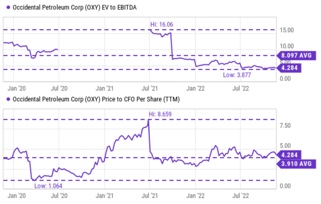 OXY CFO