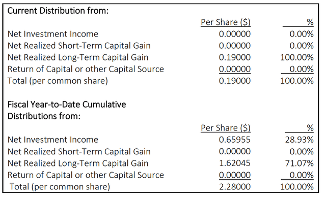 71% of UTG's YTD distribution funded from capital gains
