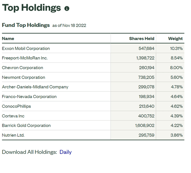 NANR ETF top 10 holdings