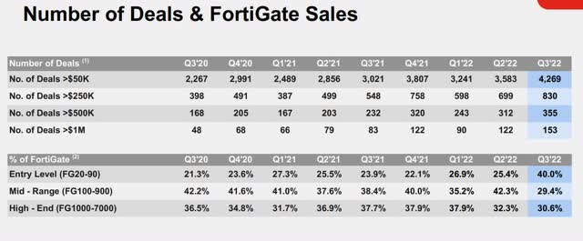 Fortinet number and size of deals
