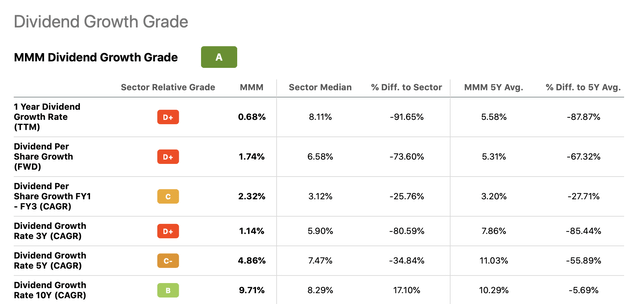 table div growth