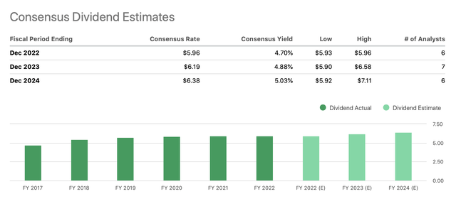 bar chart dividend growth