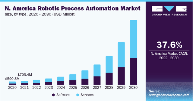 North America robotic process automation market size, by type, 2020 - 2030 (USD Million)