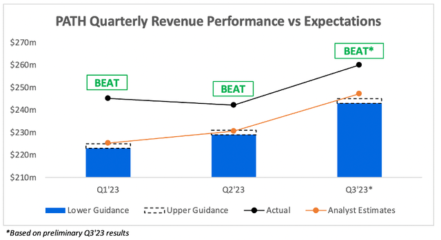 UiPath Q3 revenue came in ahead of analysts estimates