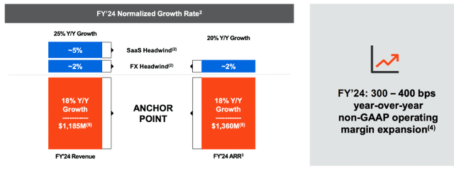 UiPath 2024 revenue and arr forecast