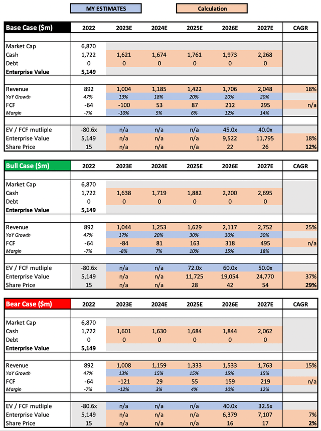 PATH Stock UiPath share price valuation model