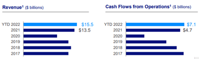 TECK 2022 YTD Revenue/Cash Flows