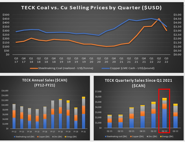 TECK Sales vs. Commodity Prices