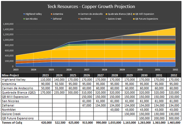 TECK Estimated Production Schedule