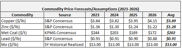 Analyst Commodity Price Estimates (2023-2026)