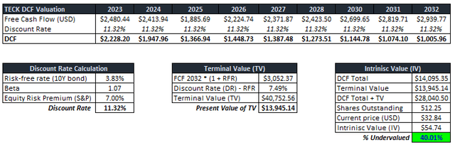 TECK DCF Analysis