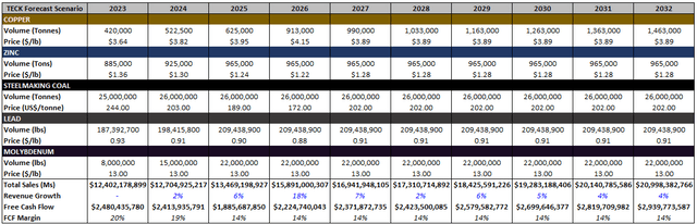 TECK Production Estimate (2023-2032)