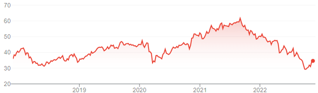 Comcast Share Price (Last 5 Years)