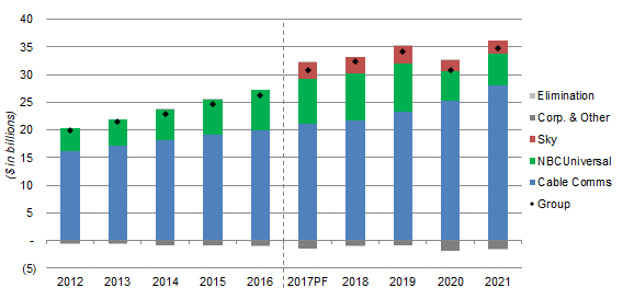 Comcast EBITDA by Segment (2012-21)