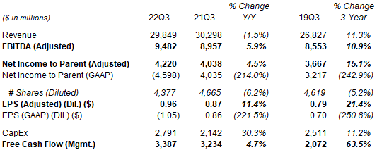 Comcast Financial Headlines (Q3 2022 vs. Prior Years)