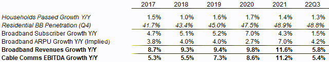 Comcast Cable Comms Key Growth Rates (2017 to Q3 2022)
