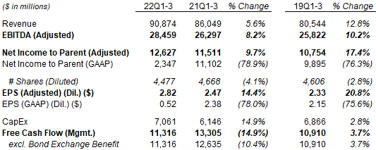 Comcast Financial Headlines (Q3 YTD 2022 vs. Prior Years)