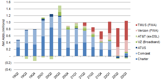 Wireline & Fixed Wireless Broadband Net Adds - Key Players (Since Q2 2019)