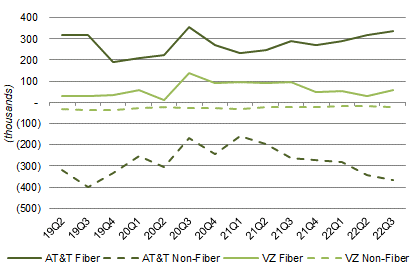 AT&T & Verizon Broadband Subscriber Gains/Losses - Fiber vs. Non-Fiber