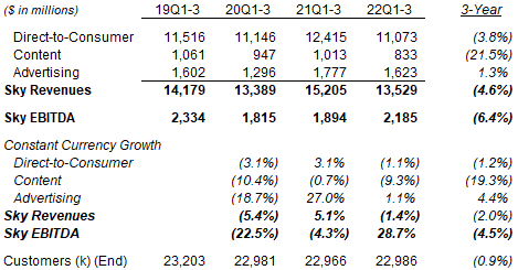 Sky Revenues, EBITDA & Customers (Q3 YTD 2022 vs. Prior Years)