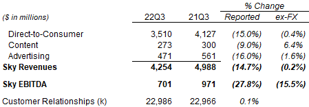 Sky Revenues, EBITDA & Customers (Q3 2022 vs. Prior Years)