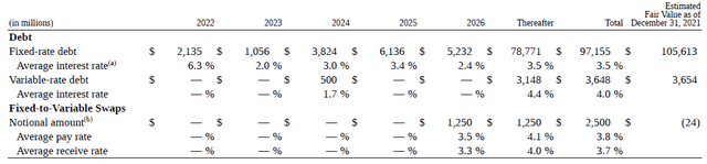 Comcast Debt Maturity & Interest Rates (2021 Year-End)