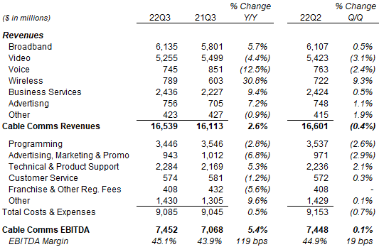 Comcast Revenues and EBITDA (Q3 2022 vs. Prior Periods)