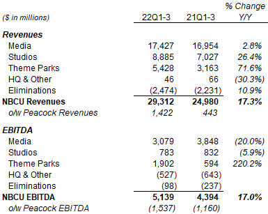 NBCU Revenues & EBITDA by Segment (Q3 YTD 2022 vs. Prior Years)