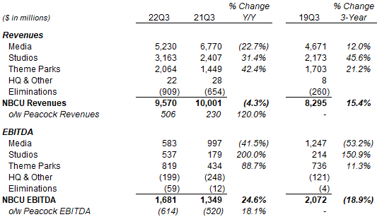 NBCU Revenues & EBITDA by Segment (Q3 2022 vs. Prior Years)