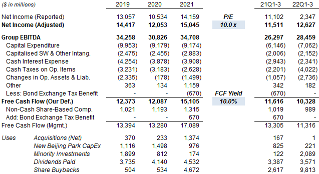 Comcast Earnings, Cashflows & Valuation (Since 2019)