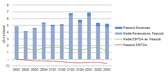 Media Revenues & EBITDA – Peacock vs. Non-Peacock(Since 2020)