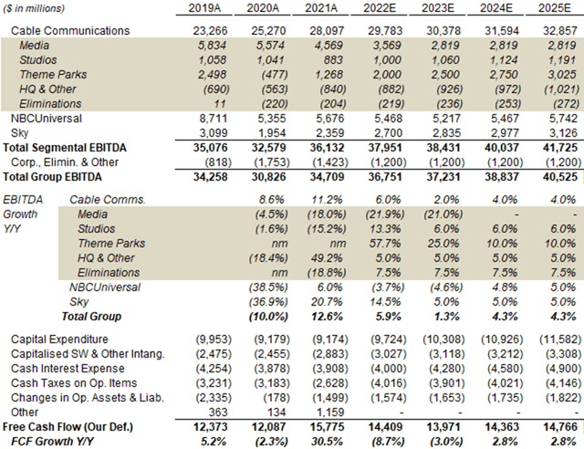 Comcast Illustrative 2022-25 Forecasts